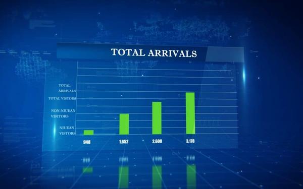 Over 3 thousand visitor arrivals from October to December 2018