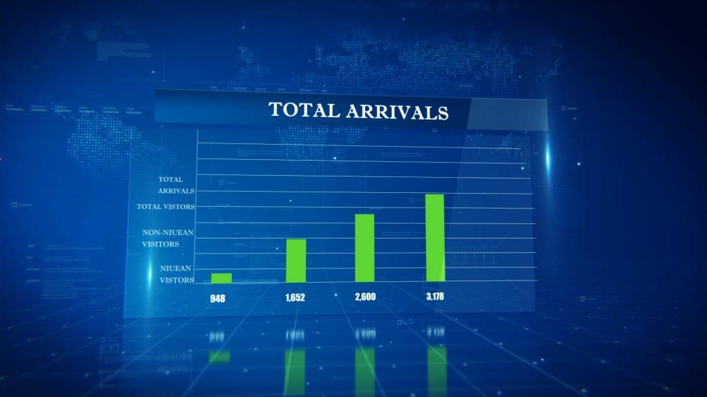 Over 3 thousand visitor arrivals from October to December 2018