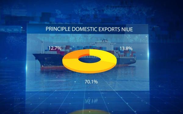 Niue records high trade deficit -$23.2M
