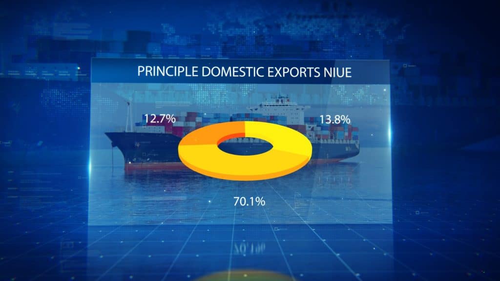 Niue records high trade deficit -$23.2M