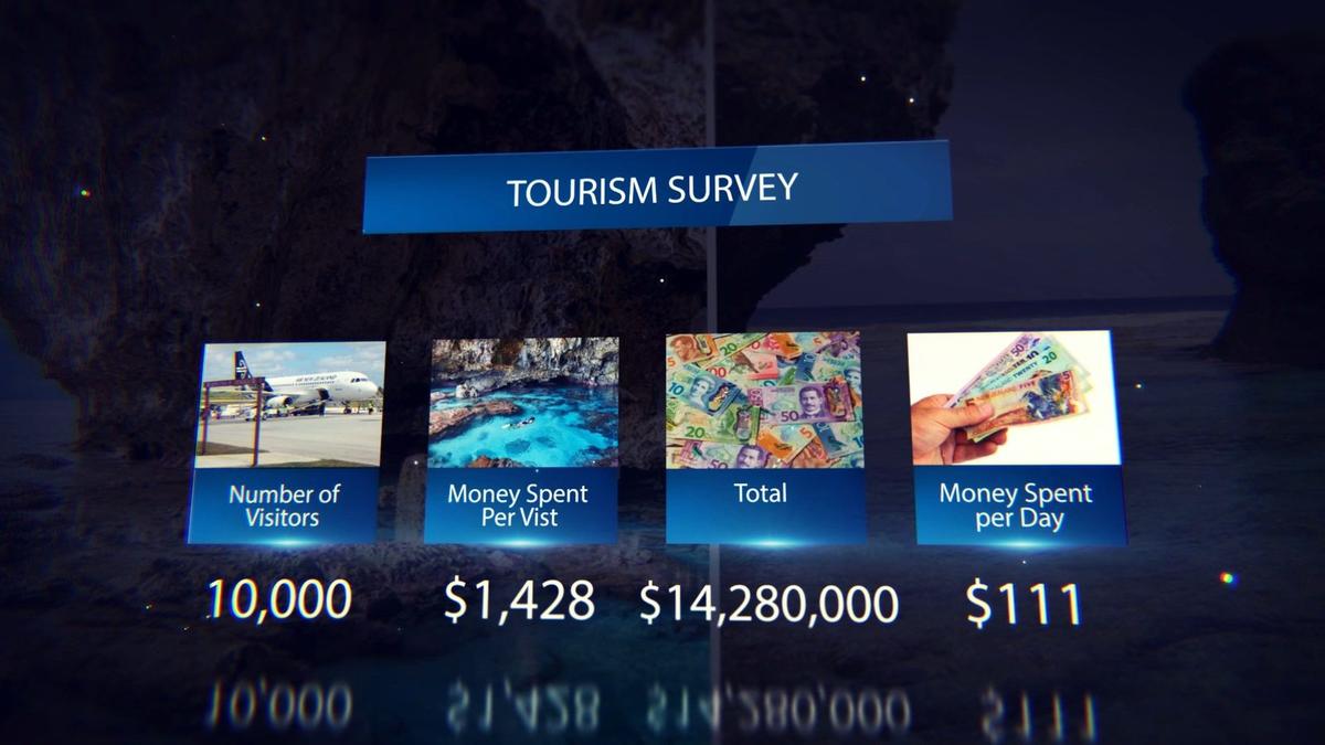 Over $14M estimated direct economic impact by visitors to Niue