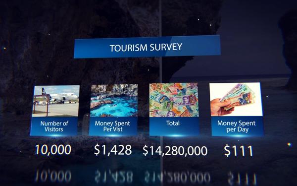Over $14M estimated direct economic impact by visitors to Niue
