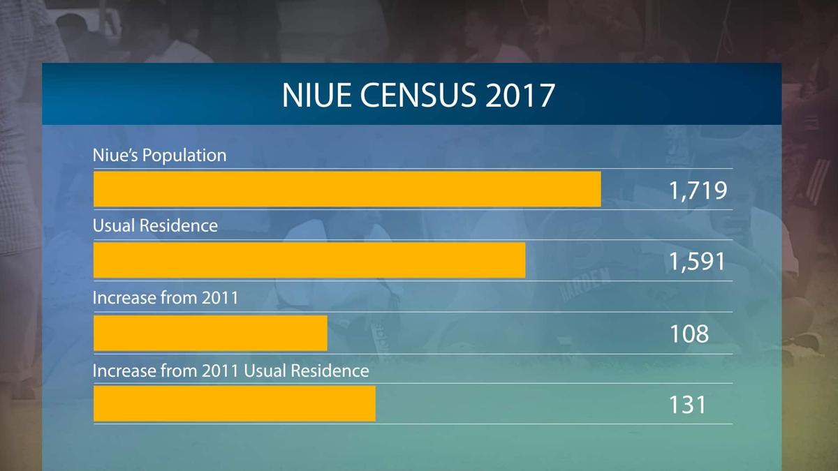 Increase in Niue’s population