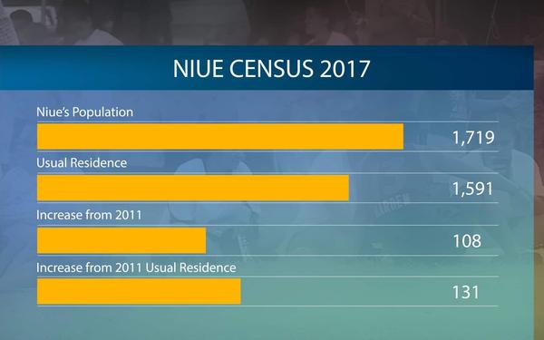 Increase in Niue’s population