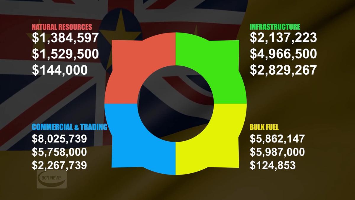 Budgets for Infrastructure, Commercial & Trading departments