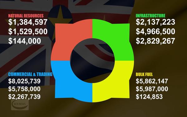Budgets for Infrastructure, Commercial & Trading departments