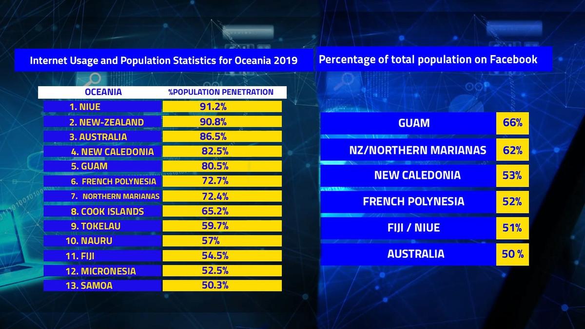 Niue top internet users in Oceania and fifth equal on Facebook use