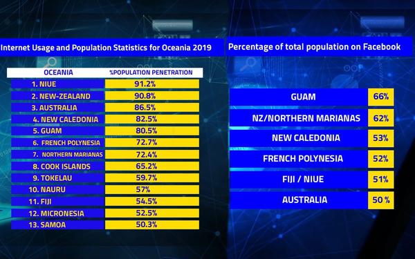 Niue top internet users in Oceania and fifth equal on Facebook use
