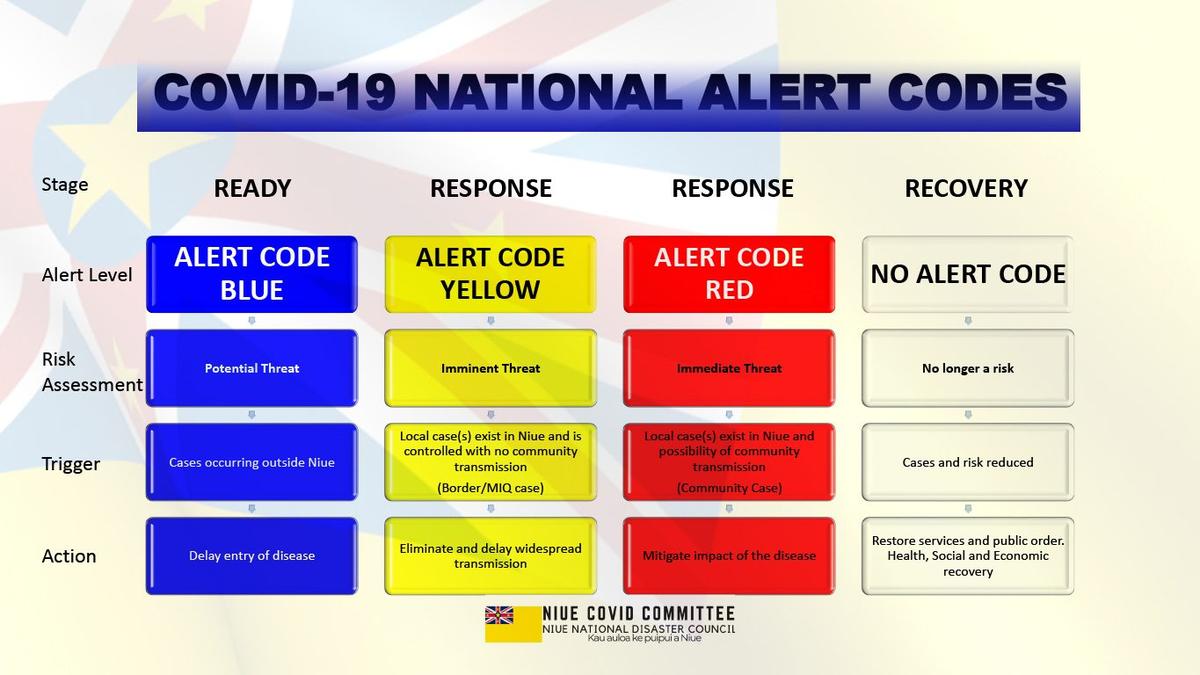 4 new cases in MIQ; Niue moves to Alert Code Yellow tonight