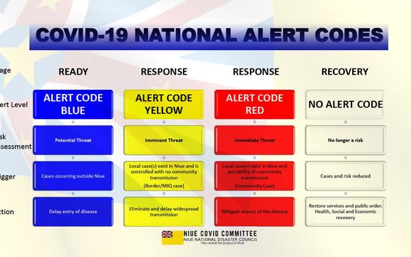 Rising community cases prompts national covid-19 alert level red with no lockdown