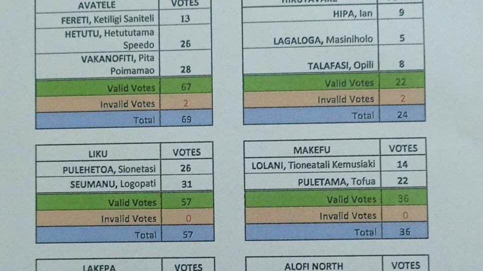 Several new members will be sworn in to the 18th Niue Legislative Assembly after the general election yesterday