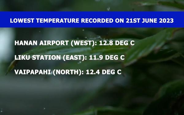 Lowest temperature of 11.9 degrees Celsius recorded in Niue this month